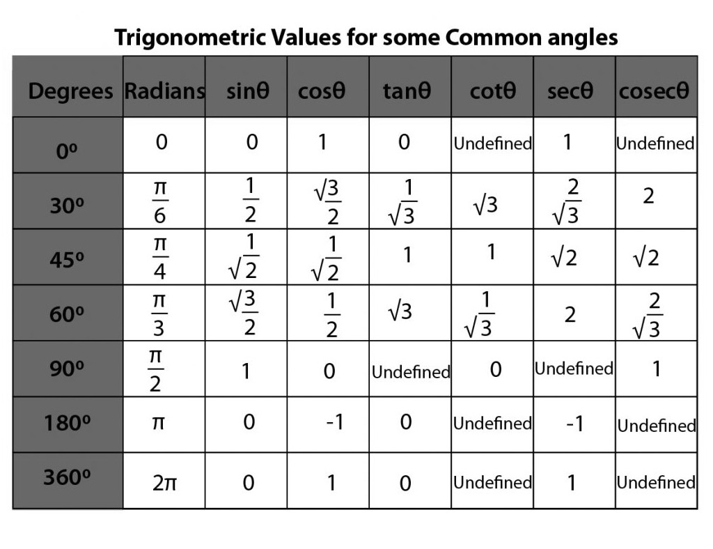 Trigonometry-Formulas-Values-of-Trigonometric-Ratios