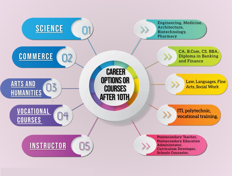 Best-career-options-after-10th